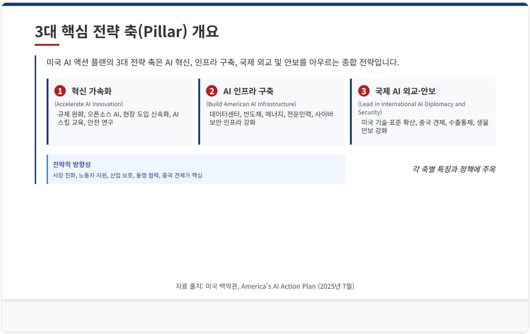 AI 주도권을 위한 미국의 전략 플랜 발표(7/23) 설명 이미지 15