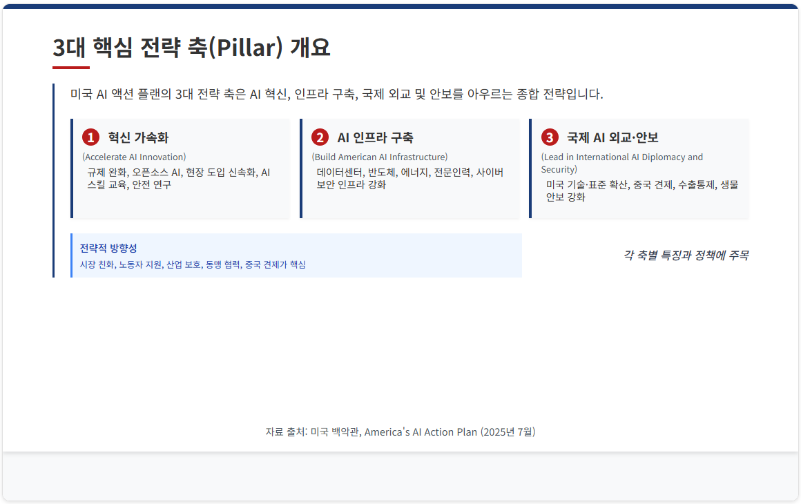 AI 주도권을 위한 미국의 전략 플랜 발표(7/23) 설명 이미지 15