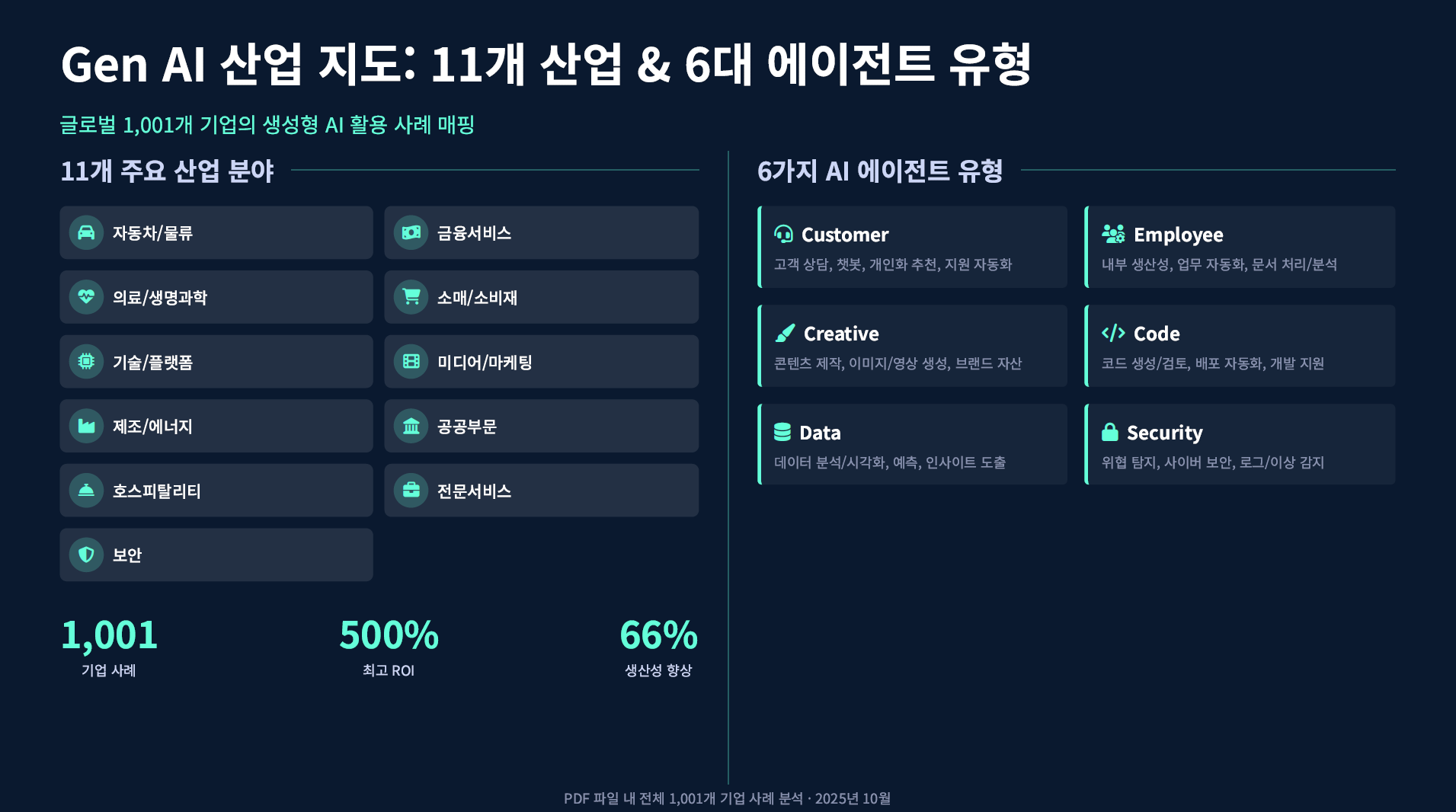 구글이 발표한 기업 AI 활용 사례 1001가지 설명 이미지 3