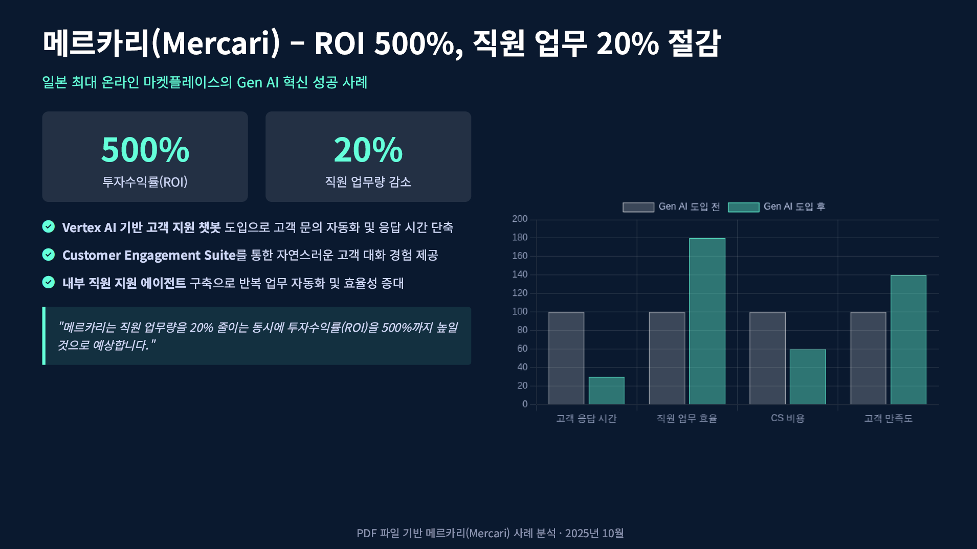 구글이 발표한 기업 AI 활용 사례 1001가지 설명 이미지 4
