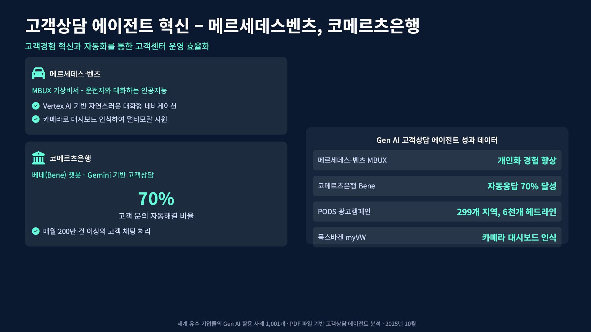구글이 발표한 기업 AI 활용 사례 1001가지 설명 이미지 5