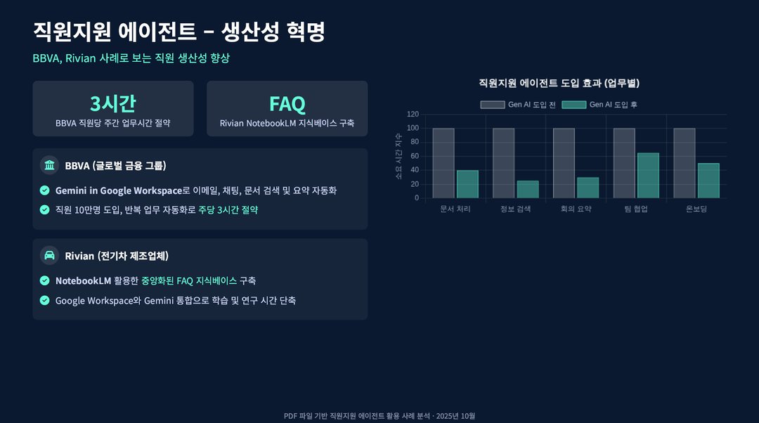 구글이 발표한 기업 AI 활용 사례 1001가지 설명 이미지 6