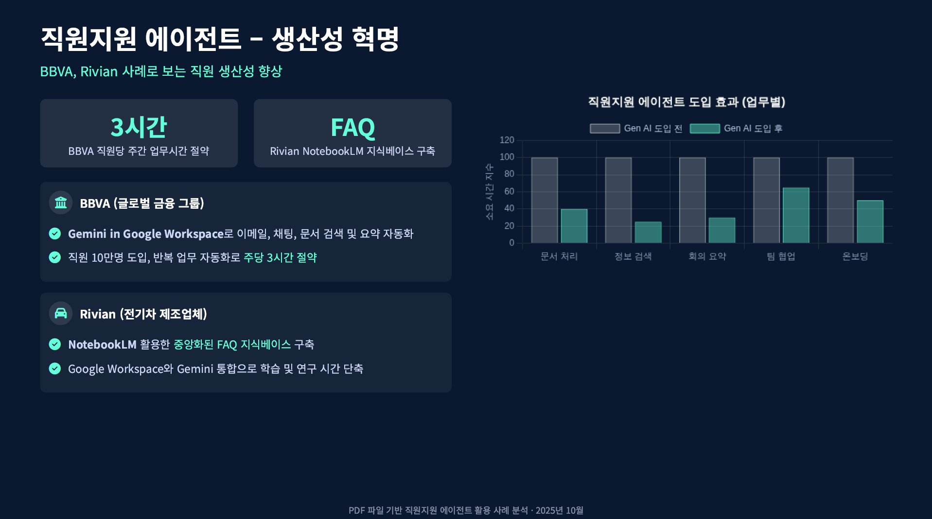 구글이 발표한 기업 AI 활용 사례 1001가지 설명 이미지 6