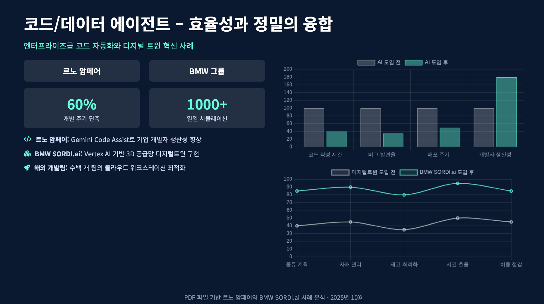 구글이 발표한 기업 AI 활용 사례 1001가지 설명 이미지 8
