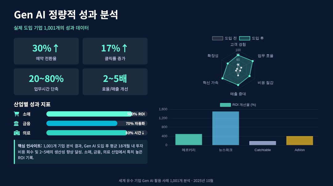 구글이 발표한 기업 AI 활용 사례 1001가지 설명 이미지 10