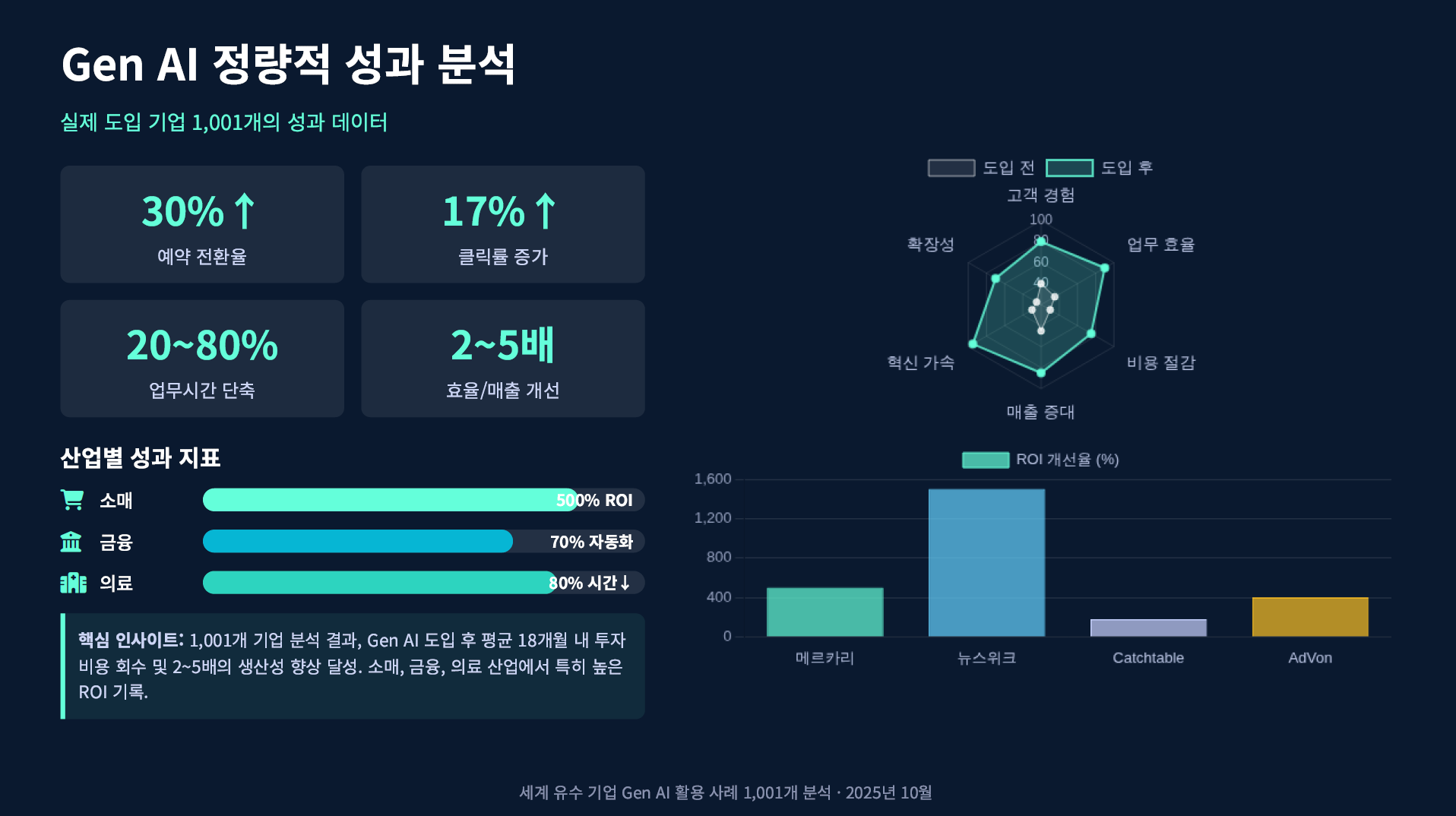 구글이 발표한 기업 AI 활용 사례 1001가지 설명 이미지 10