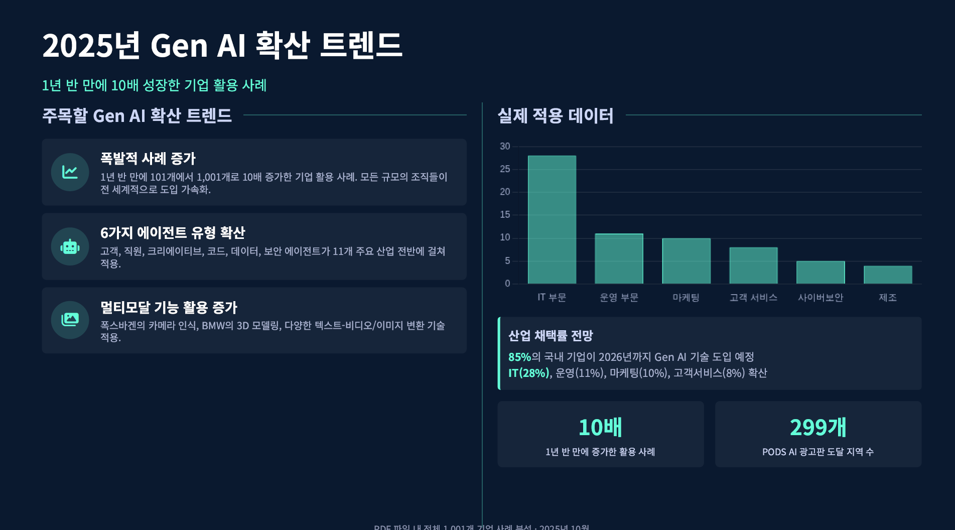 구글이 발표한 기업 AI 활용 사례 1001가지 설명 이미지 11
