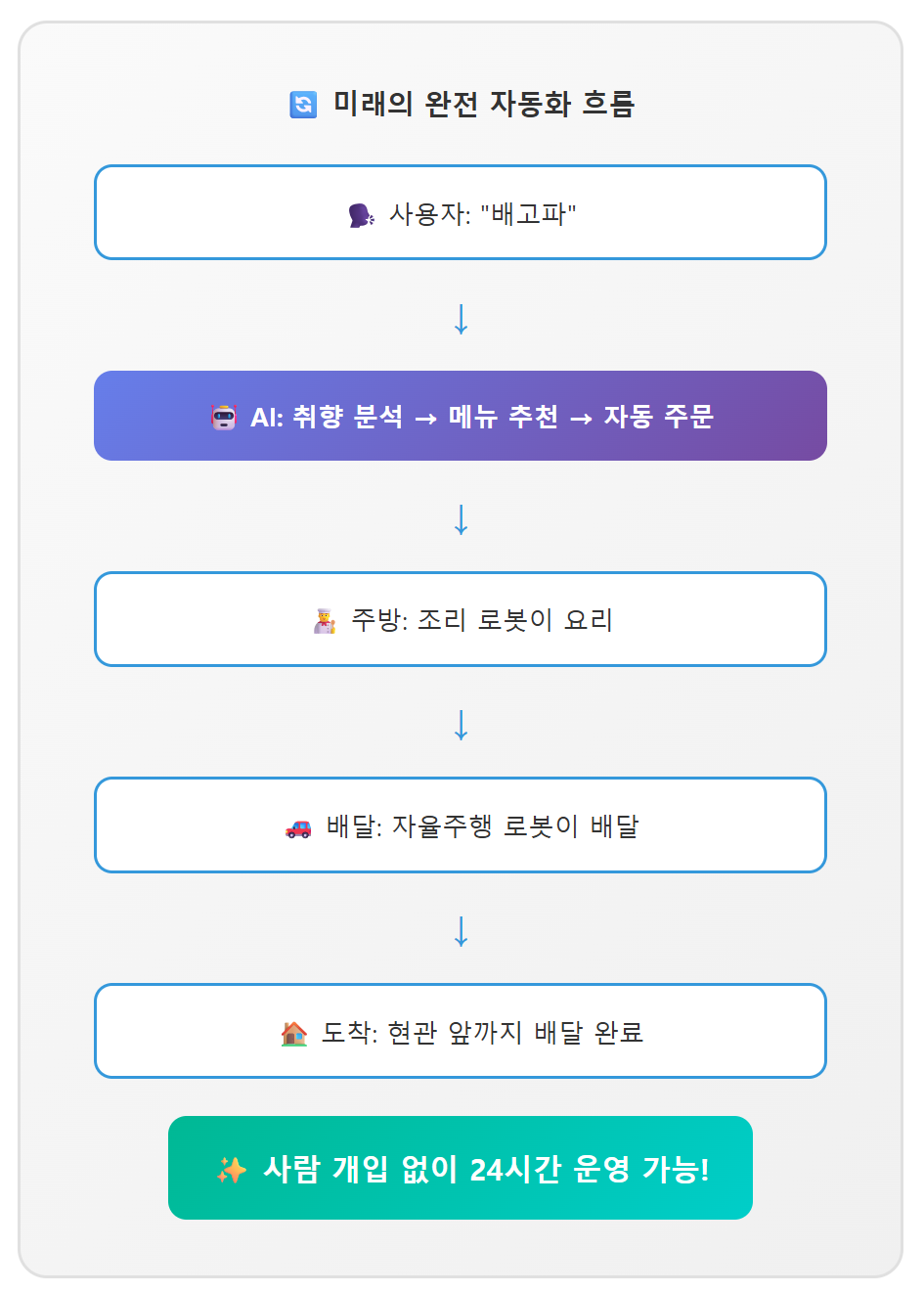 '요기요' 국내배달앱 최초로 AI 쇼핑 가능 (GPT 앱 입점) 설명 이미지 13