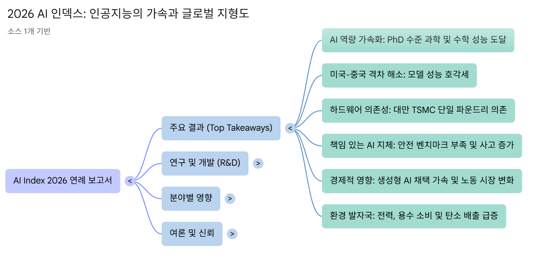 지금 AI 대체 어디까지 왔나? (스탠퍼드 'AI Index 2026' 인사이트) 설명 이미지 2