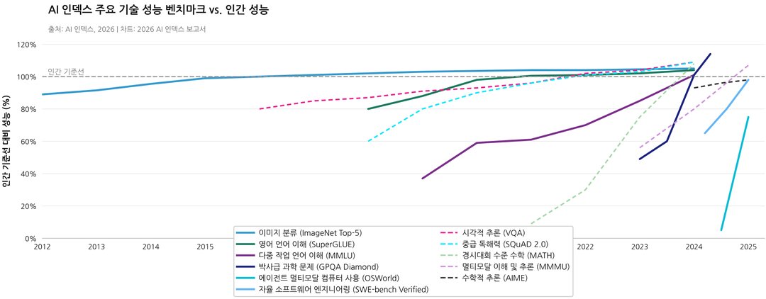 지금 AI 대체 어디까지 왔나? (스탠퍼드 'AI Index 2026' 인사이트) 설명 이미지 3
