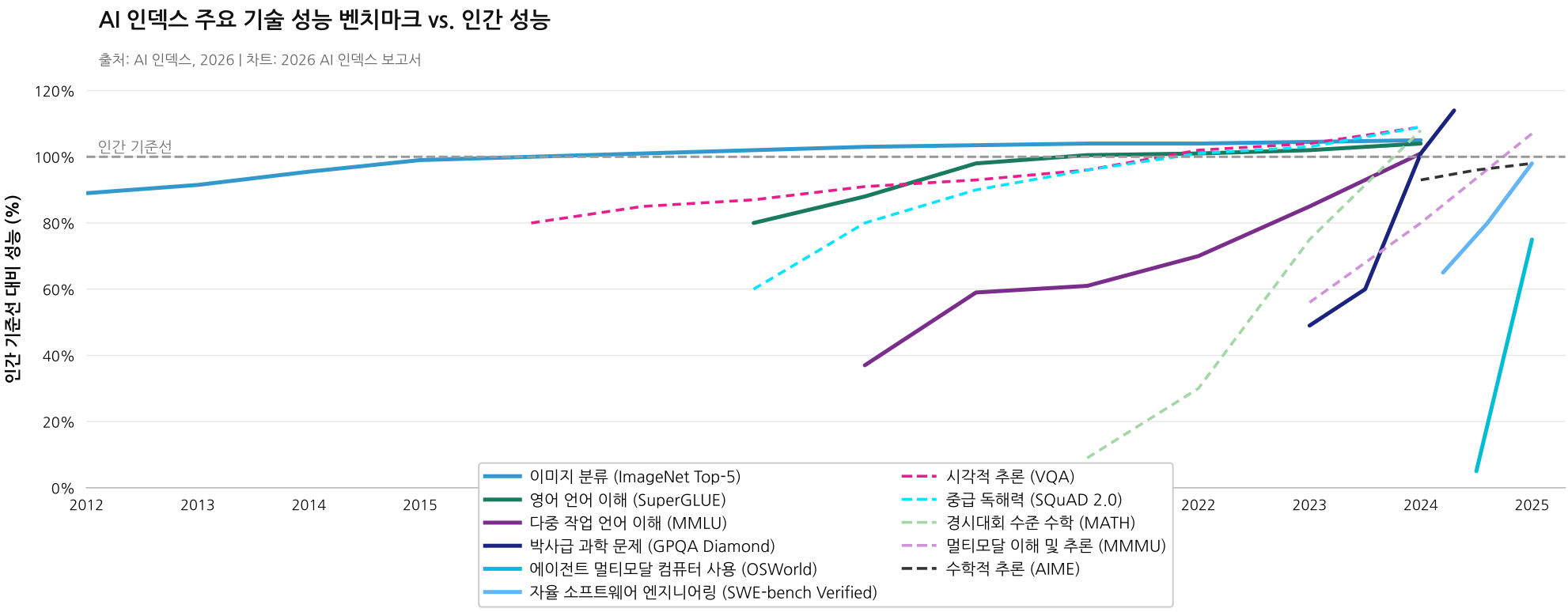 지금 AI 대체 어디까지 왔나? (스탠퍼드 'AI Index 2026' 인사이트) 설명 이미지 3