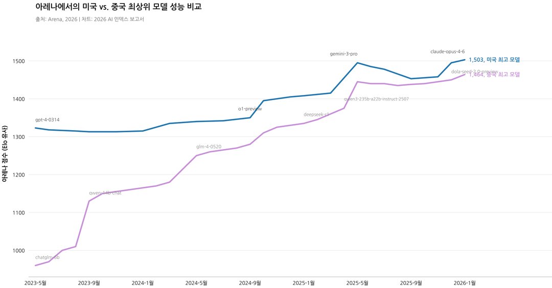 지금 AI 대체 어디까지 왔나? (스탠퍼드 'AI Index 2026' 인사이트) 설명 이미지 4