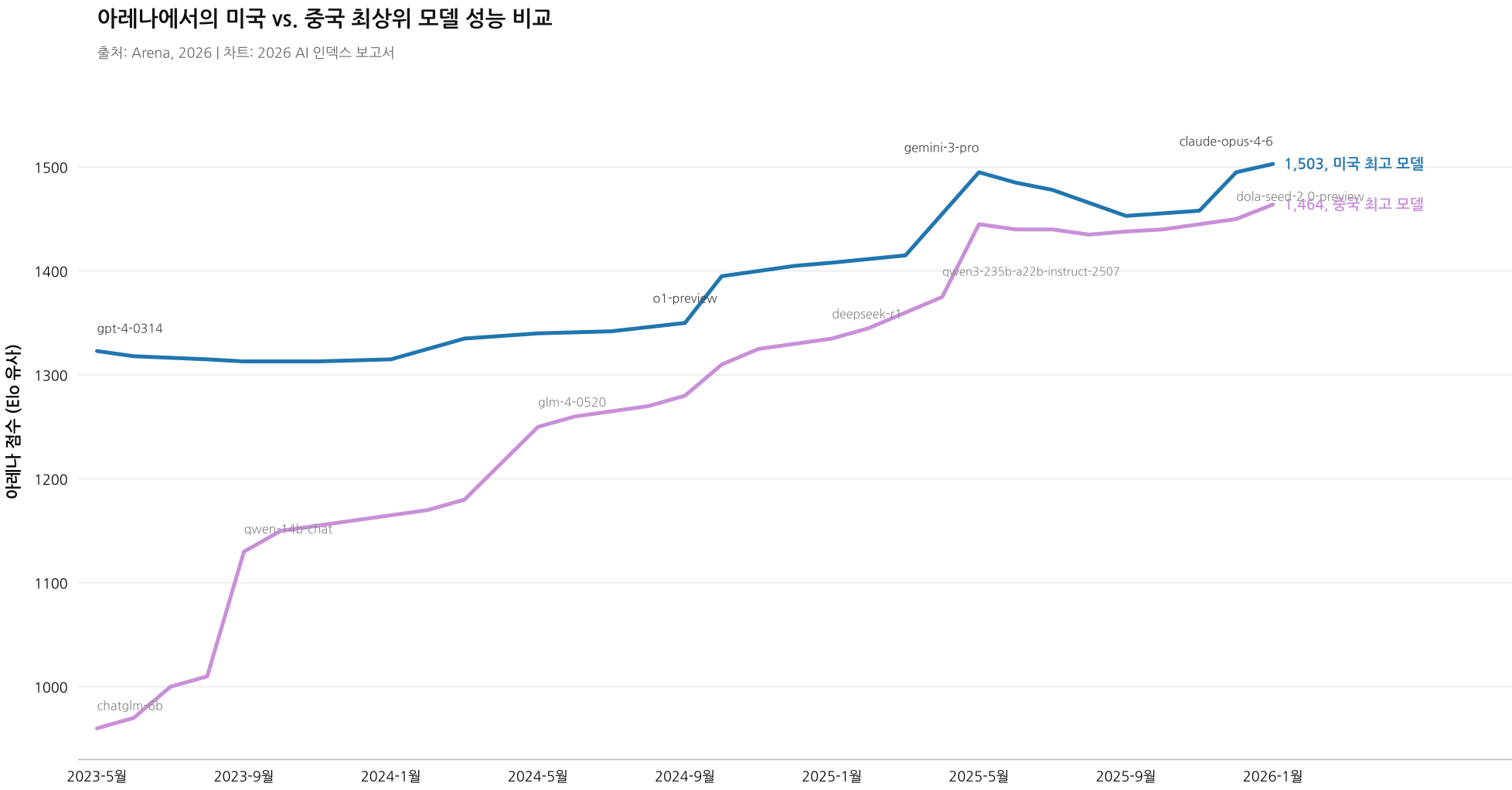 지금 AI 대체 어디까지 왔나? (스탠퍼드 'AI Index 2026' 인사이트) 설명 이미지 4