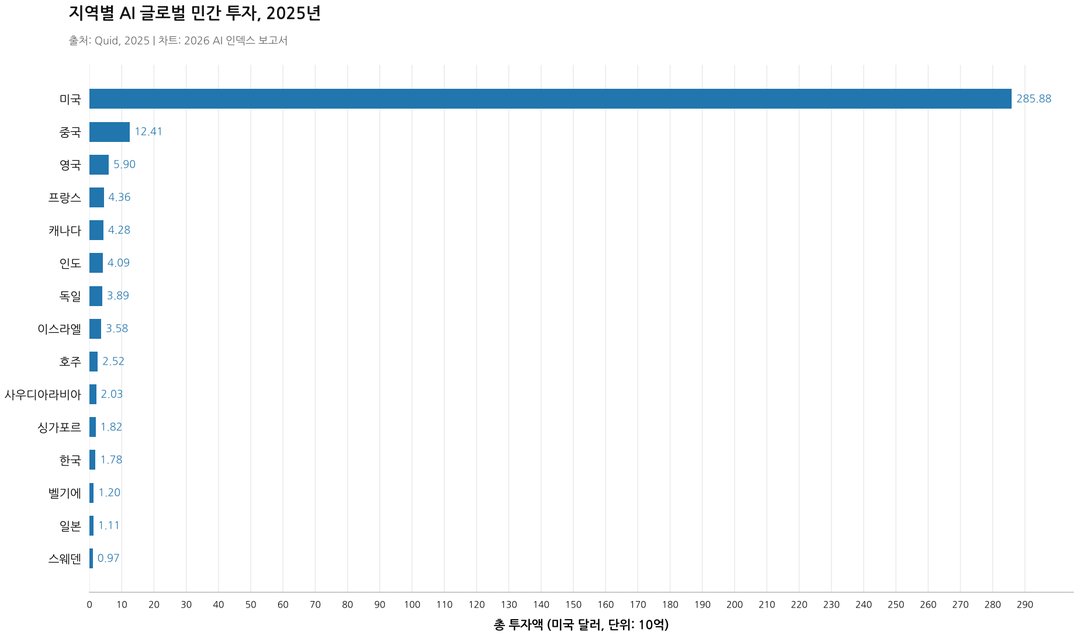 지금 AI 대체 어디까지 왔나? (스탠퍼드 'AI Index 2026' 인사이트) 설명 이미지 8