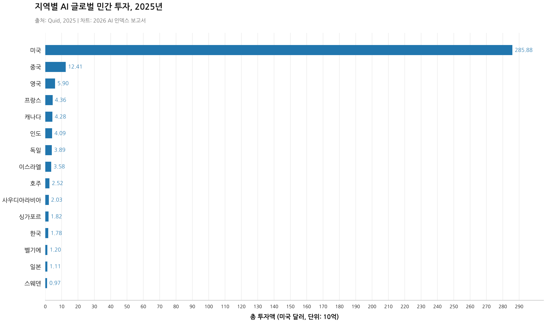 지금 AI 대체 어디까지 왔나? (스탠퍼드 'AI Index 2026' 인사이트) 설명 이미지 8