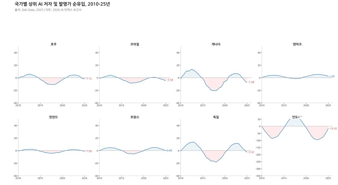 지금 AI 대체 어디까지 왔나? (스탠퍼드 'AI Index 2026' 인사이트) 설명 이미지 9