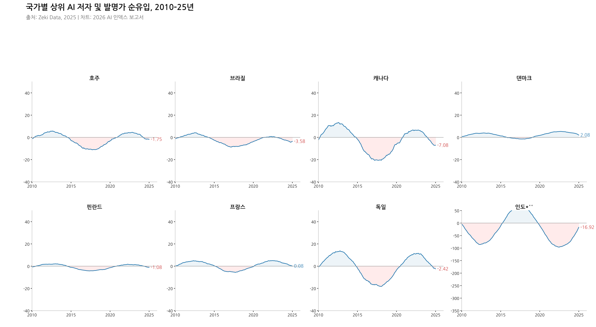 지금 AI 대체 어디까지 왔나? (스탠퍼드 'AI Index 2026' 인사이트) 설명 이미지 9