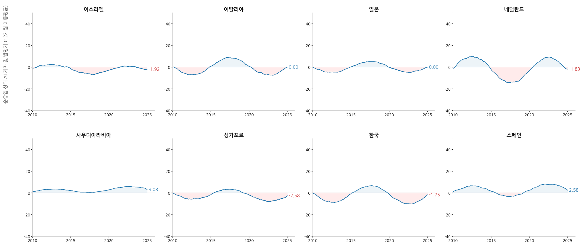 지금 AI 대체 어디까지 왔나? (스탠퍼드 'AI Index 2026' 인사이트) 설명 이미지 10