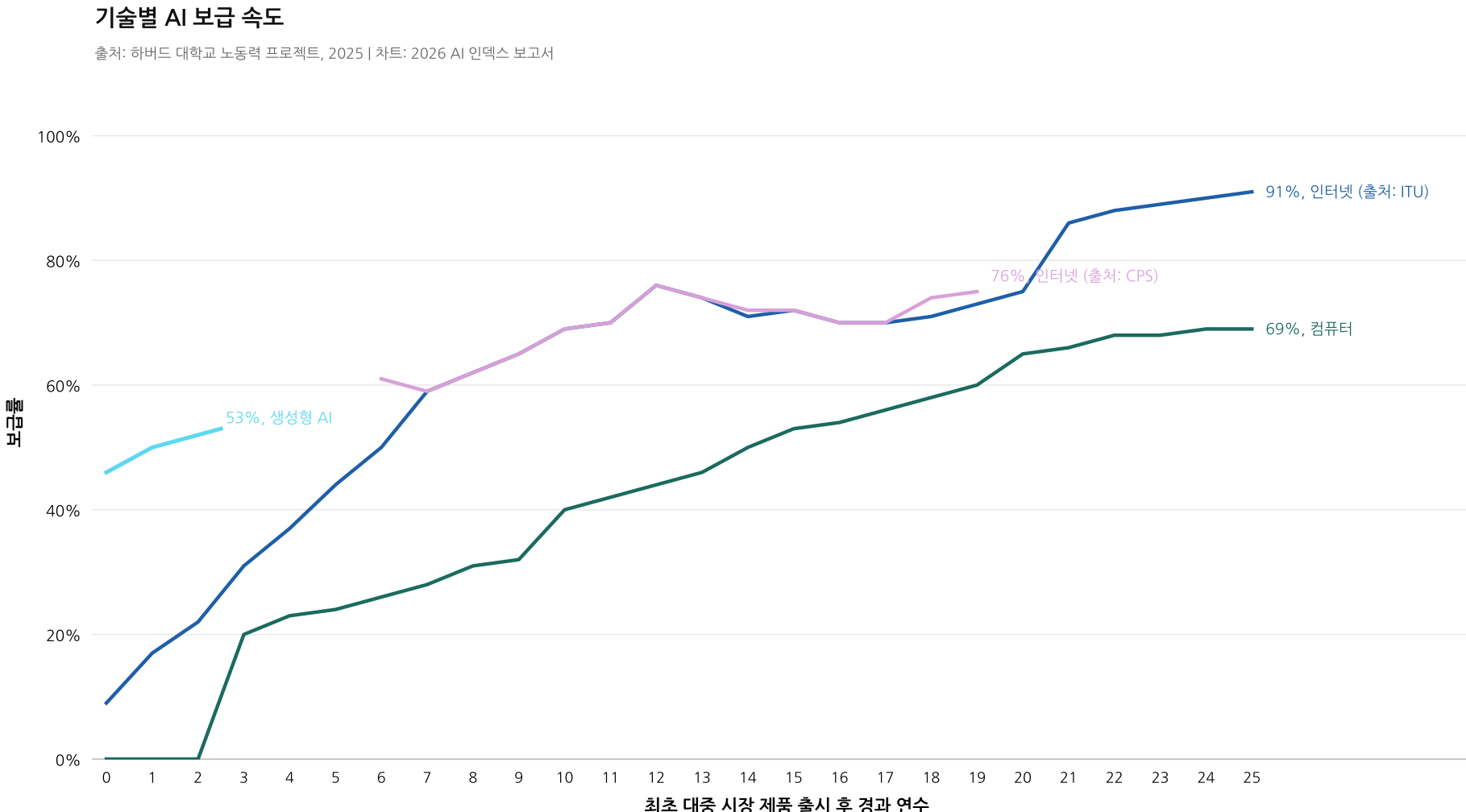 지금 AI 대체 어디까지 왔나? (스탠퍼드 'AI Index 2026' 인사이트) 설명 이미지 12