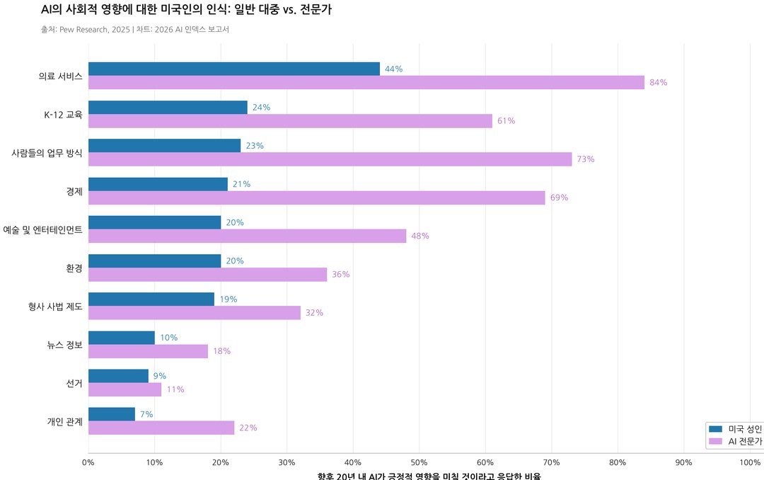 지금 AI 대체 어디까지 왔나? (스탠퍼드 'AI Index 2026' 인사이트) 설명 이미지 15