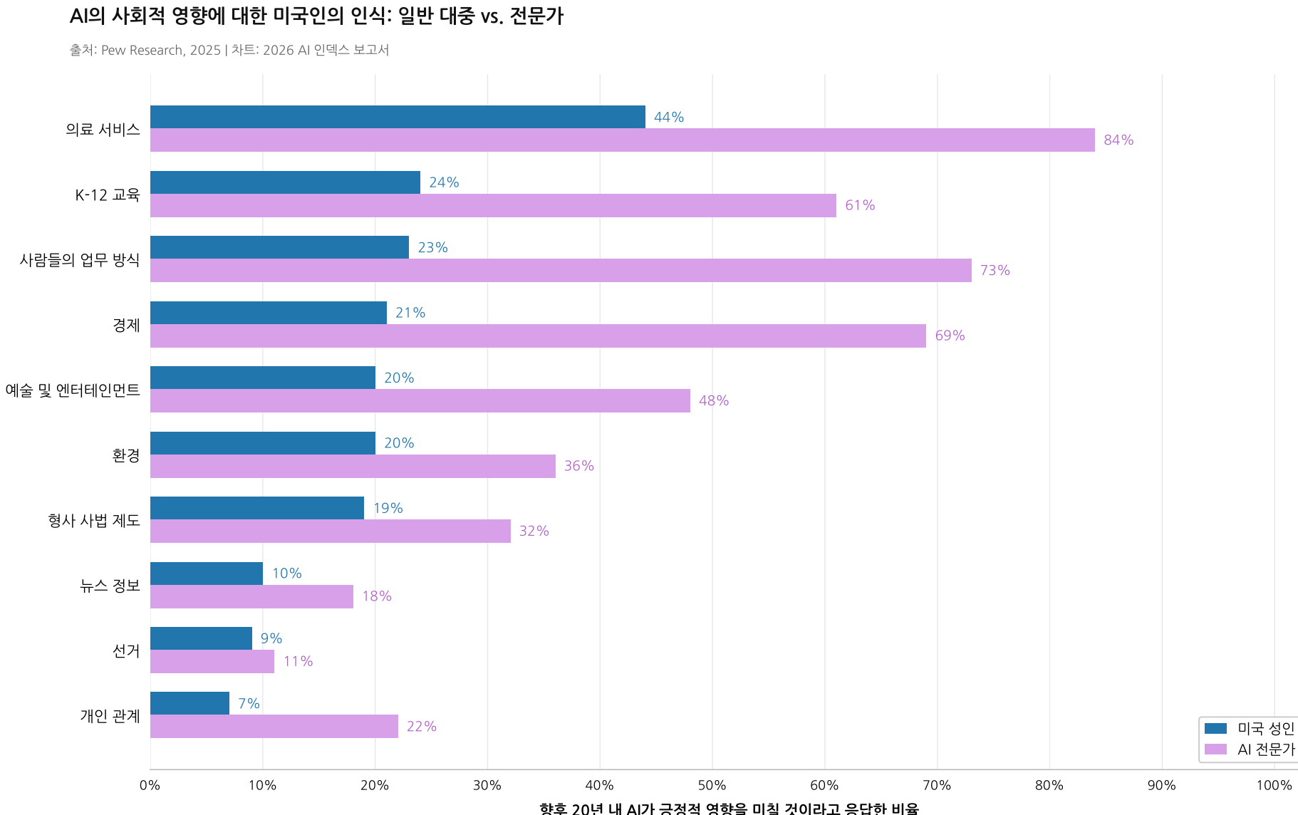 지금 AI 대체 어디까지 왔나? (스탠퍼드 'AI Index 2026' 인사이트) 설명 이미지 15