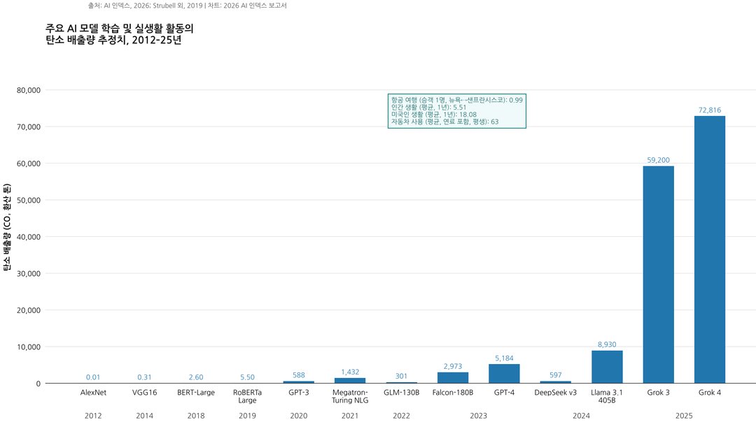 지금 AI 대체 어디까지 왔나? (스탠퍼드 'AI Index 2026' 인사이트) 설명 이미지 16