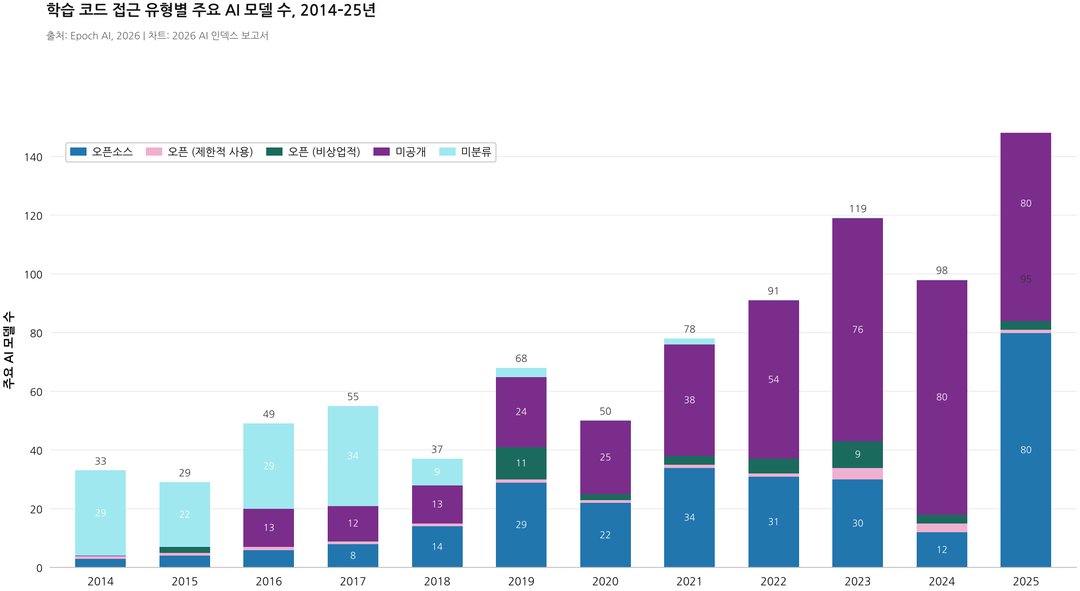 지금 AI 대체 어디까지 왔나? (스탠퍼드 'AI Index 2026' 인사이트) 설명 이미지 18