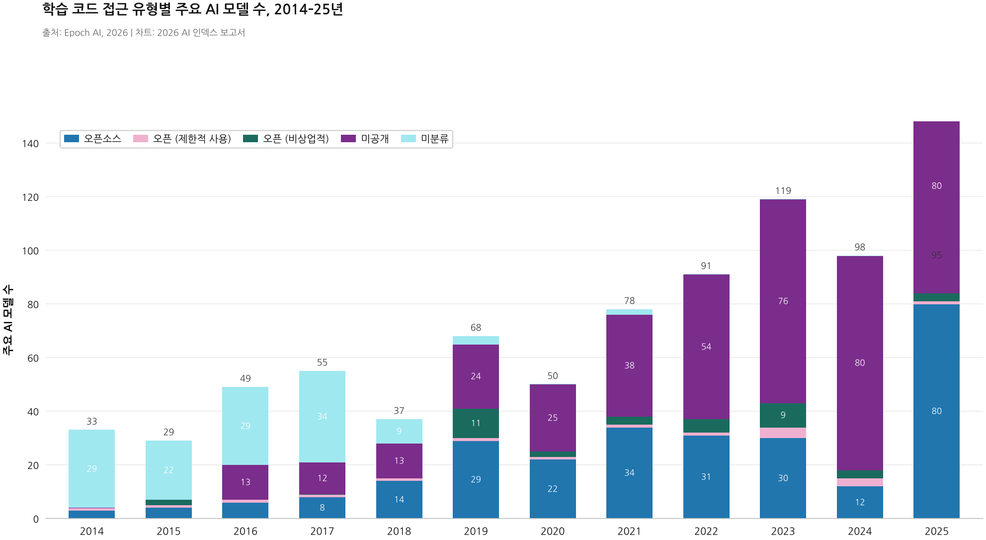 지금 AI 대체 어디까지 왔나? (스탠퍼드 'AI Index 2026' 인사이트) 설명 이미지 18