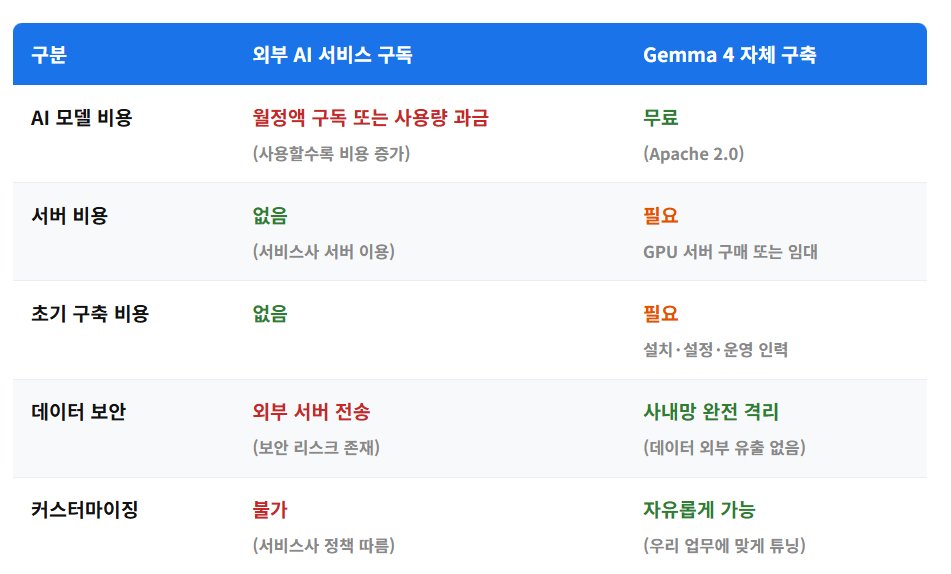 AI 사용으로 유출되는 데이터 걱정? 구글이 내놓은 해결책 'Gemma 4' 설명 이미지 4