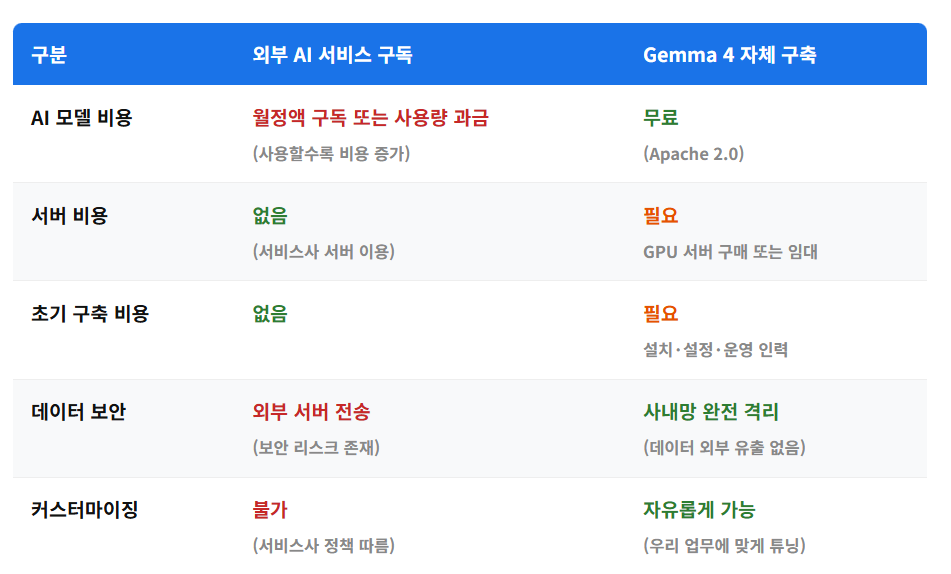 AI 사용으로 유출되는 데이터 걱정? 구글이 내놓은 해결책 'Gemma 4' 설명 이미지 4