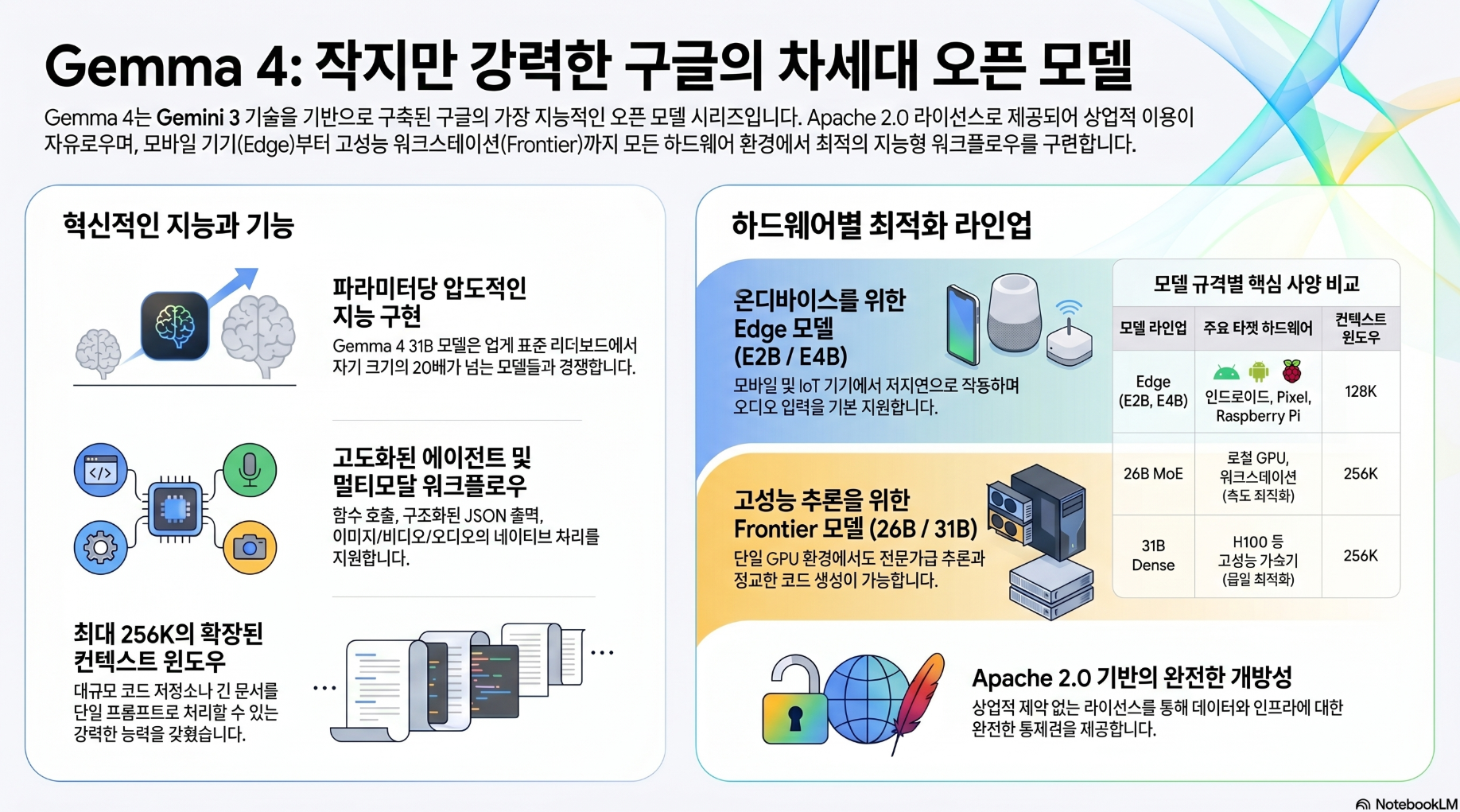 AI 사용으로 유출되는 데이터 걱정? 구글이 내놓은 해결책 'Gemma 4' 설명 이미지 8