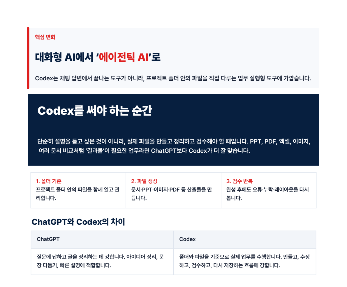 ChatGPT만 쓰면 손해입니다. 오늘은 Codex 사용법을 알려드립니다. 설명 이미지 2