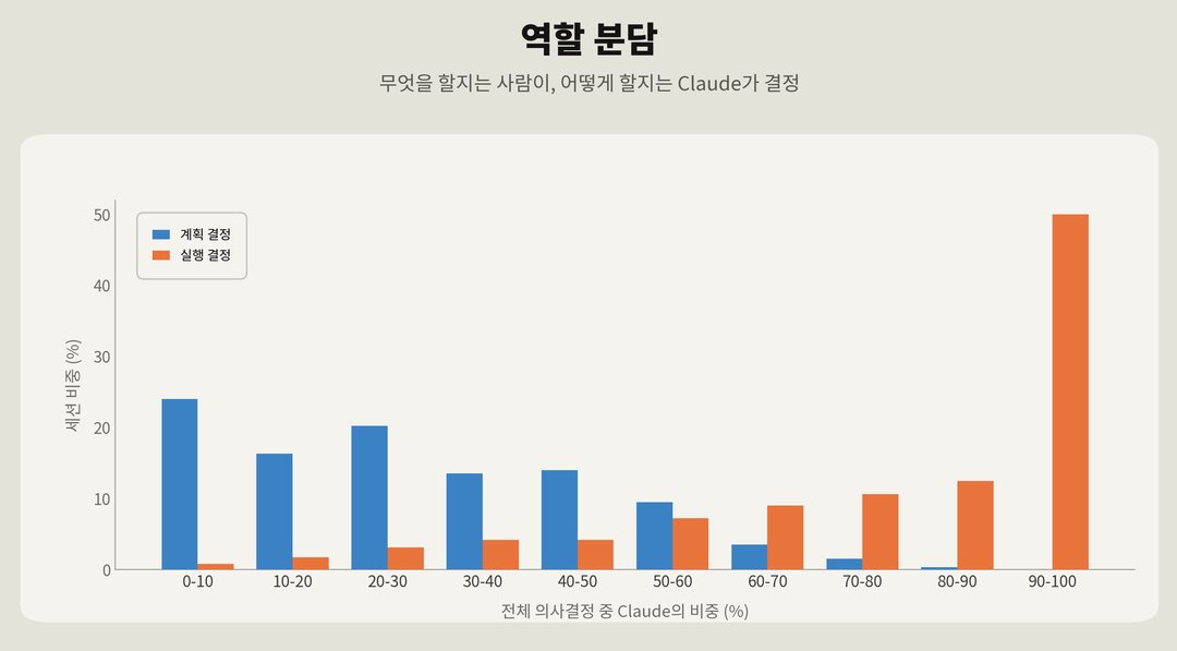 40만 건을 분석했더니: AI 성공의 80%는 '코딩'과 무관했습니다 설명 이미지 4