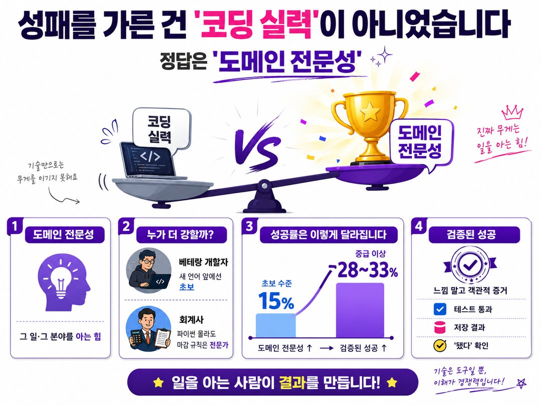 40만 건을 분석했더니: AI 성공의 80%는 '코딩'과 무관했습니다 설명 이미지 6