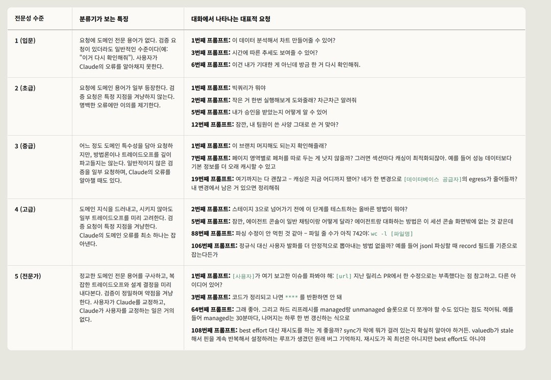 40만 건을 분석했더니: AI 성공의 80%는 '코딩'과 무관했습니다 설명 이미지 7