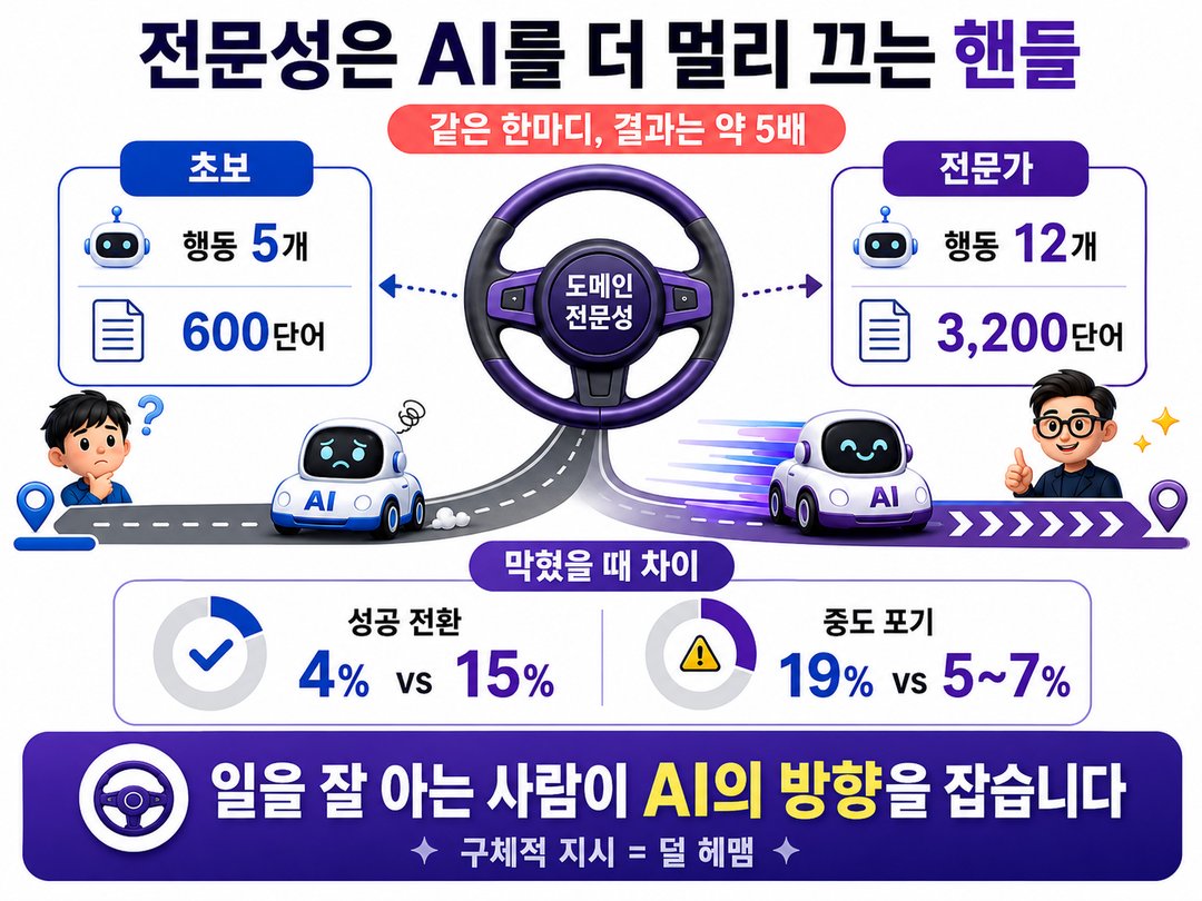 40만 건을 분석했더니: AI 성공의 80%는 '코딩'과 무관했습니다 설명 이미지 8