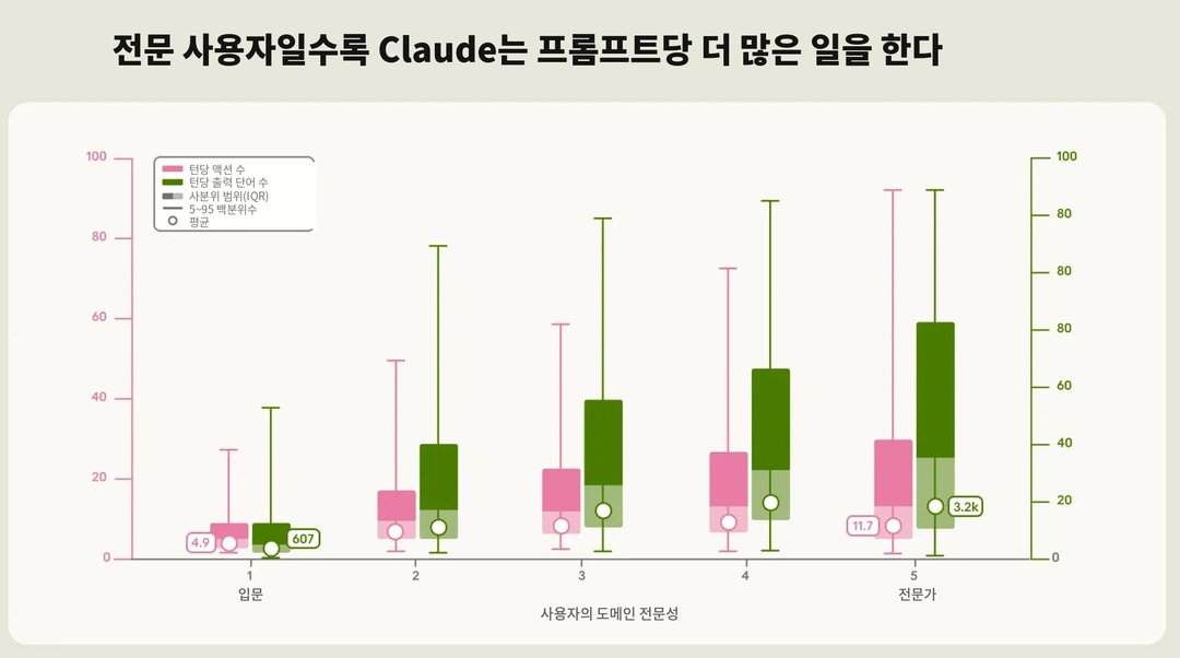 40만 건을 분석했더니: AI 성공의 80%는 '코딩'과 무관했습니다 설명 이미지 9