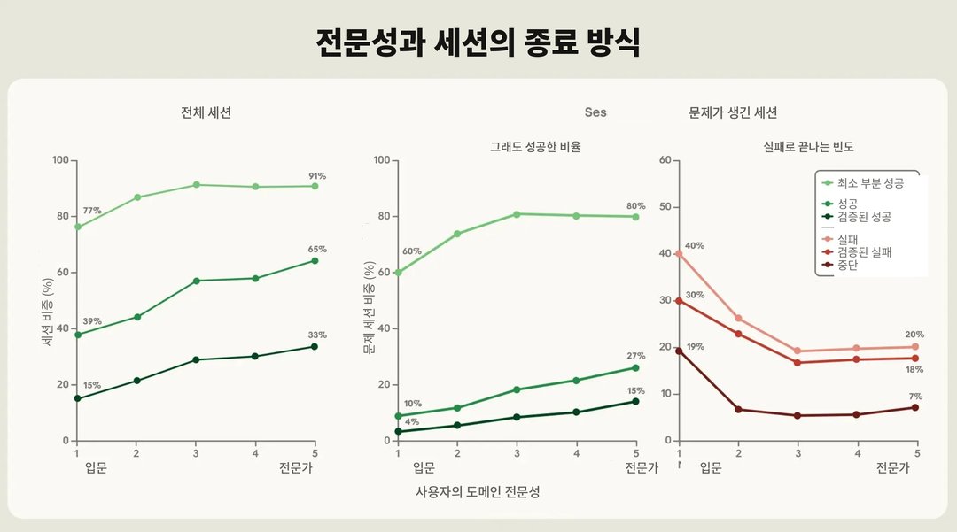 40만 건을 분석했더니: AI 성공의 80%는 '코딩'과 무관했습니다 설명 이미지 10