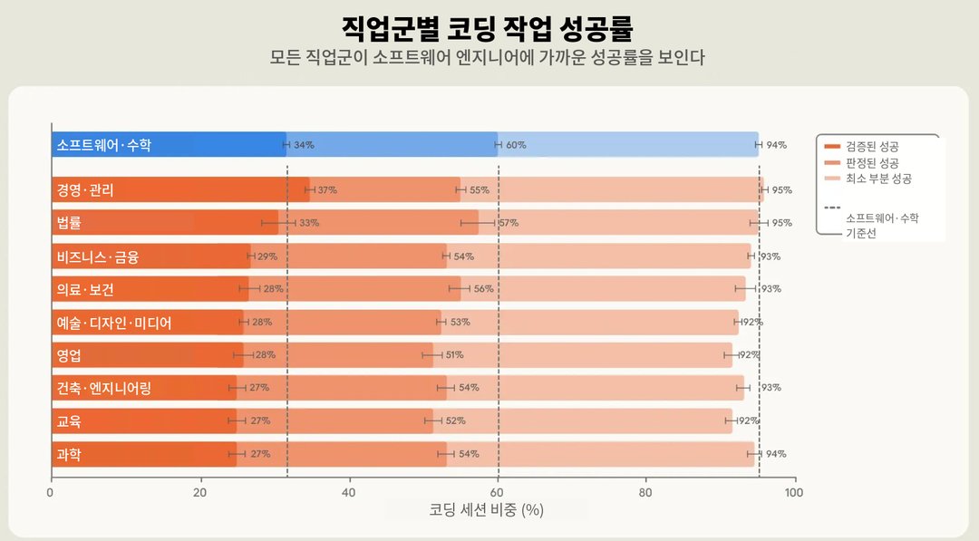 40만 건을 분석했더니: AI 성공의 80%는 '코딩'과 무관했습니다 설명 이미지 12
